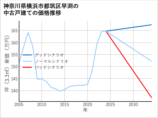 神奈川県横浜市都筑区早渕の中古戸建て価格推移