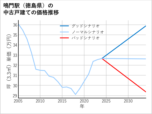 鳴門駅（徳島県）の中古戸建て価格推移