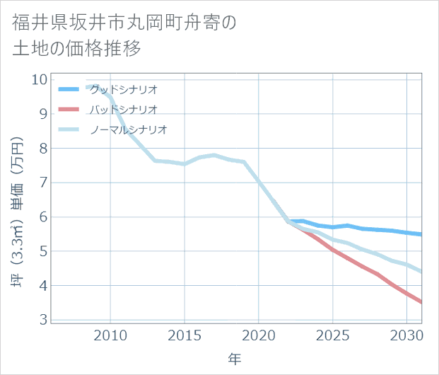 福井県坂井市丸岡町舟寄の土地価格推移