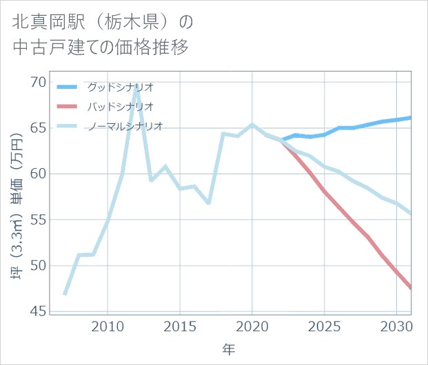 北真岡駅(栃木県)の中古戸建て価格推移