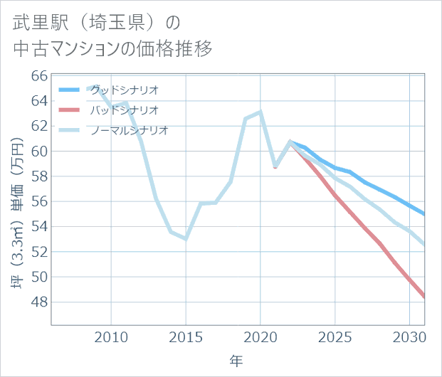 武里駅(埼玉県)の中古マンション価格推移