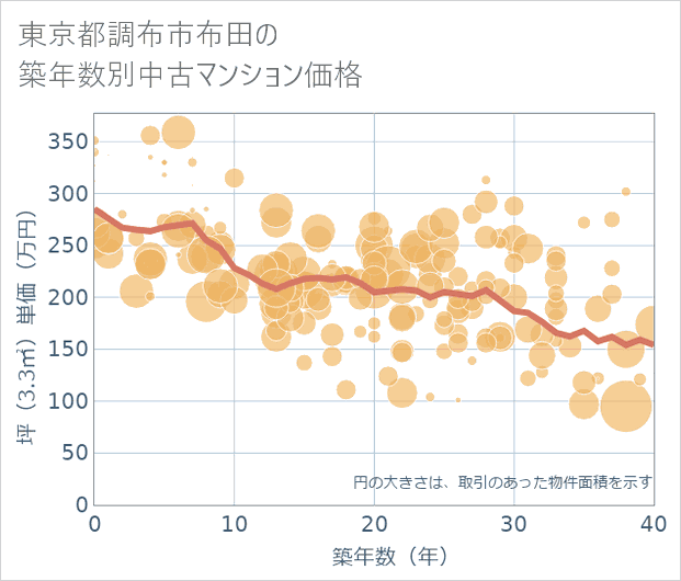 東京都調布市布田の築年数別の中古マンション坪単価