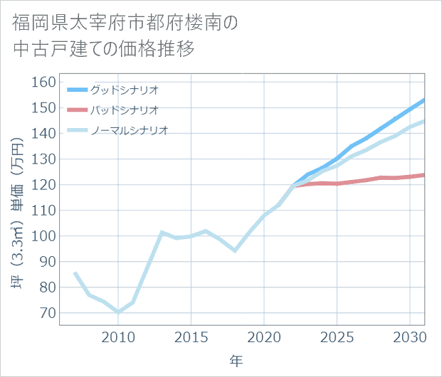 福岡県太宰府市都府楼南の中古戸建て価格推移