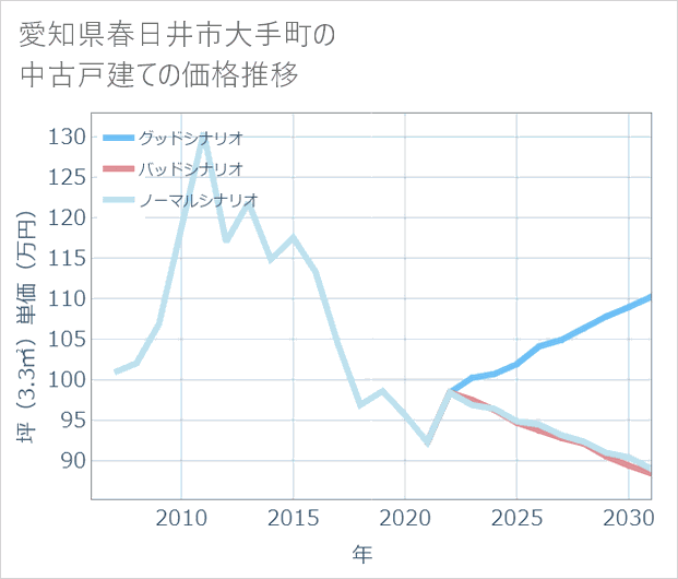 愛知県春日井市大手町の中古戸建て価格推移