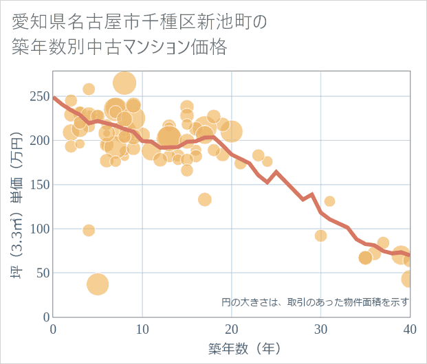 愛知県名古屋市千種区新池町の築年数別の中古マンション坪単価