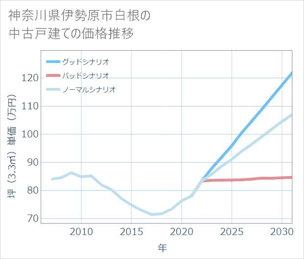 神奈川県伊勢原市白根の中古戸建て価格推移