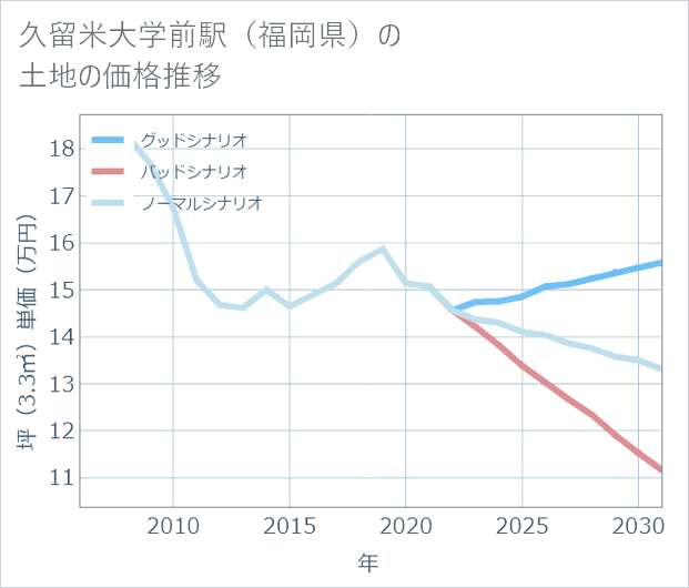 久留米大学前駅(福岡県)の土地価格推移