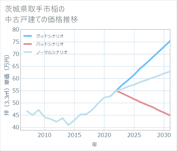 茨城県取手市稲の中古戸建て価格推移