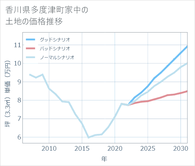香川県多度津町家中の土地価格推移