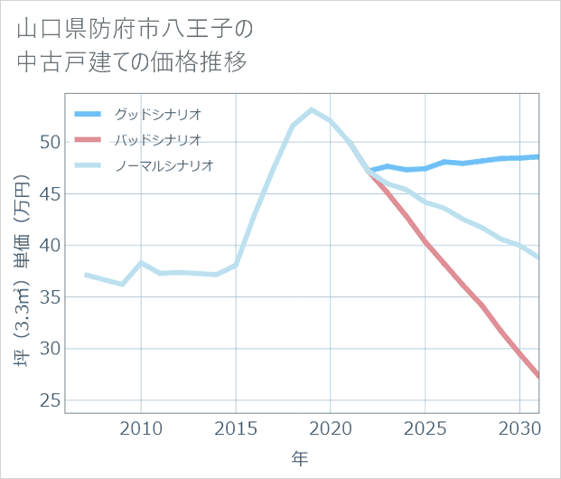 山口県防府市八王子の中古戸建て価格推移