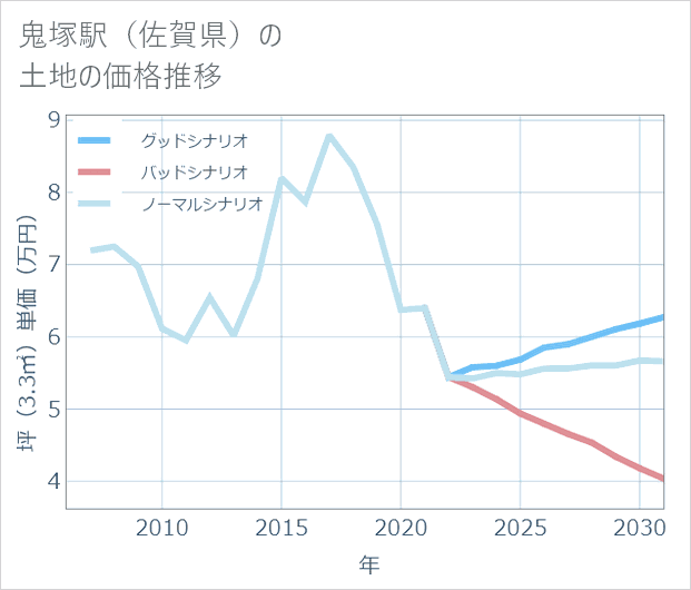 鬼塚駅（佐賀県）の土地価格推移