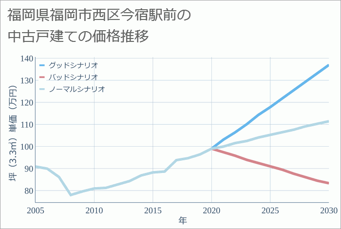 福岡県福岡市西区今宿駅前の中古戸建て価格推移