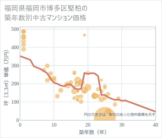 福岡県福岡市博多区堅粕の築年数別の中古マンション坪単価