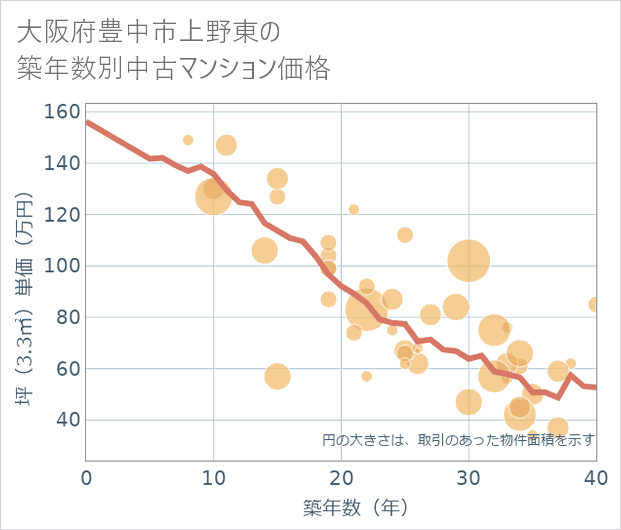 大阪府豊中市上野東の築年数別の中古マンション坪単価