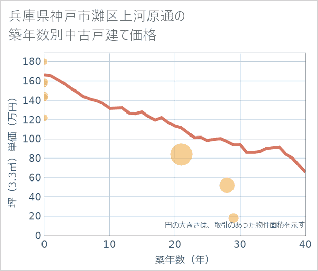 兵庫県神戸市灘区上河原通の築年数別の中古戸建て坪単価
