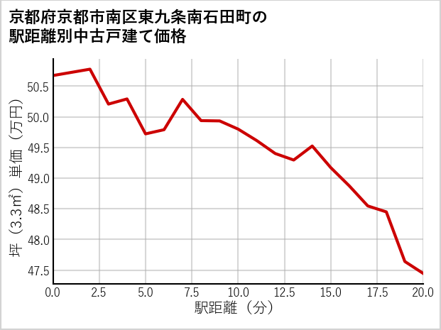 京都府京都市南区東九条南石田町の徒歩距離別の中古戸建て坪単価