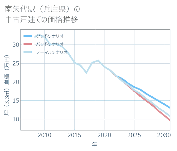 南矢代駅(兵庫県)の中古戸建て価格推移