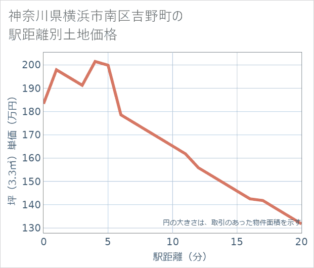 神奈川県横浜市南区吉野町の徒歩距離別の土地坪単価