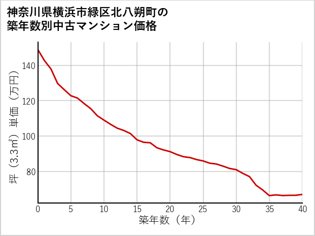 神奈川県横浜市緑区北八朔町の築年数別の中古マンション坪単価