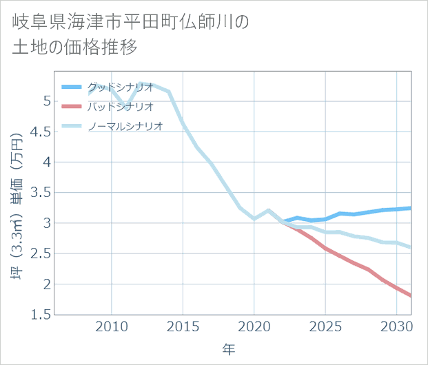 岐阜県海津市平田町仏師川の土地価格推移