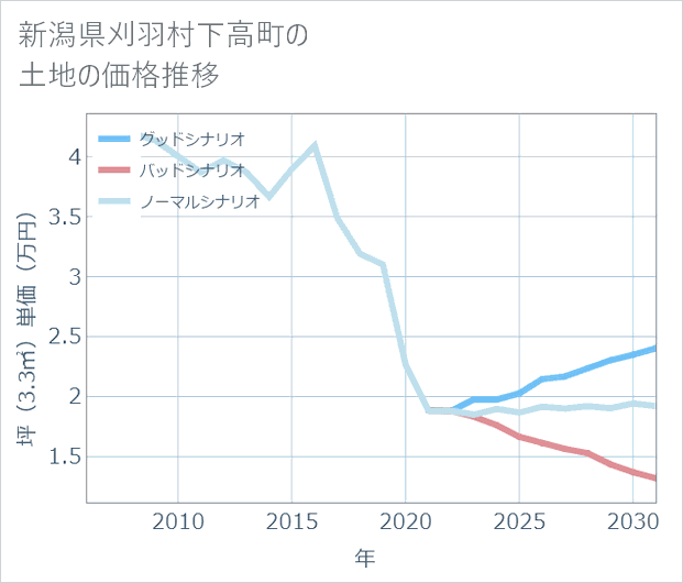 新潟県刈羽村下高町の土地価格推移