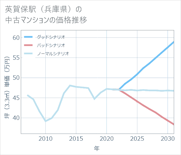 英賀保駅(兵庫県)の中古マンション価格推移