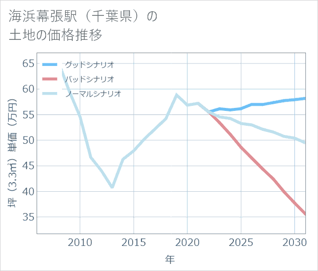海浜幕張駅(千葉県)の土地価格推移