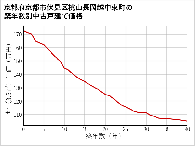 京都府京都市伏見区桃山長岡越中東町の築年数別の中古戸建て坪単価