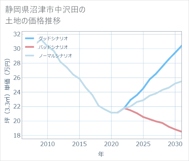 静岡県沼津市中沢田の土地価格推移