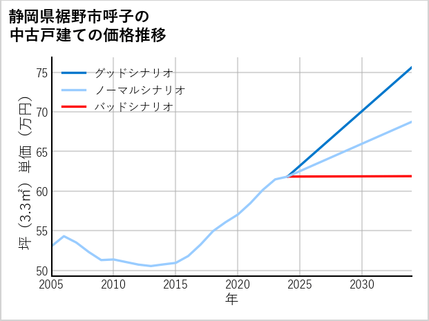 静岡県裾野市呼子の中古戸建て価格推移