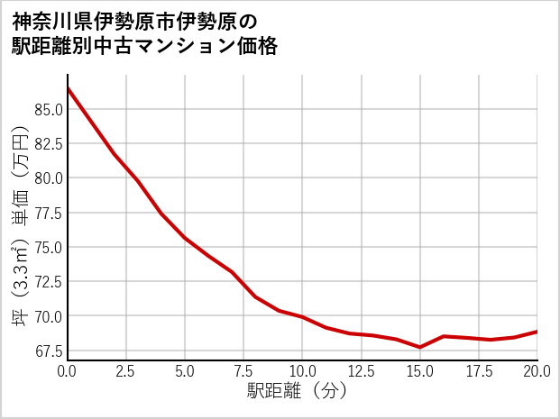神奈川県伊勢原市伊勢原の徒歩距離別の中古マンション坪単価