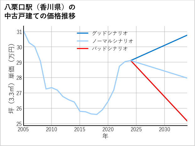 八栗口駅（香川県）の中古戸建て価格推移