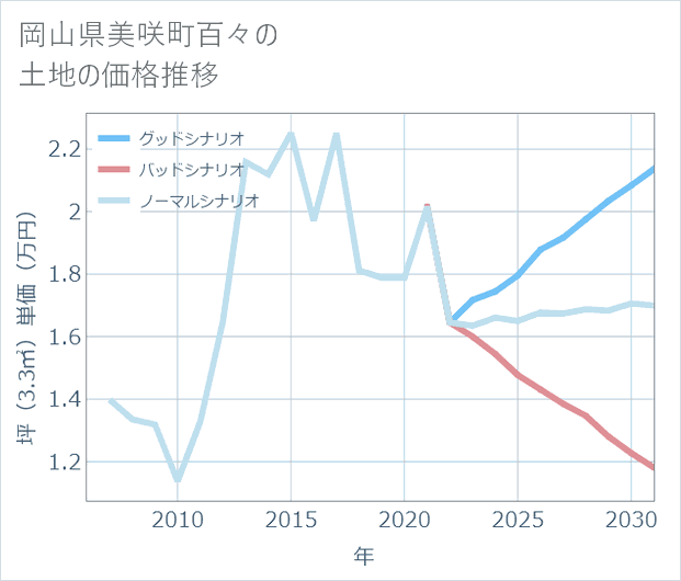 岡山県美咲町百々の土地価格推移