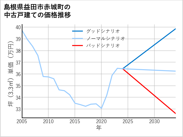 島根県益田市赤城町の中古戸建て価格推移