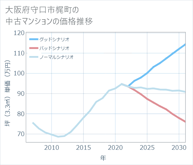 大阪府守口市梶町の中古マンション価格推移