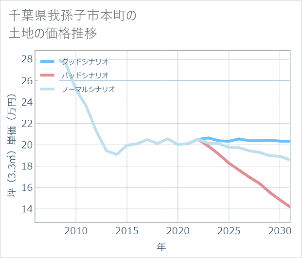 千葉県我孫子市本町の土地価格推移