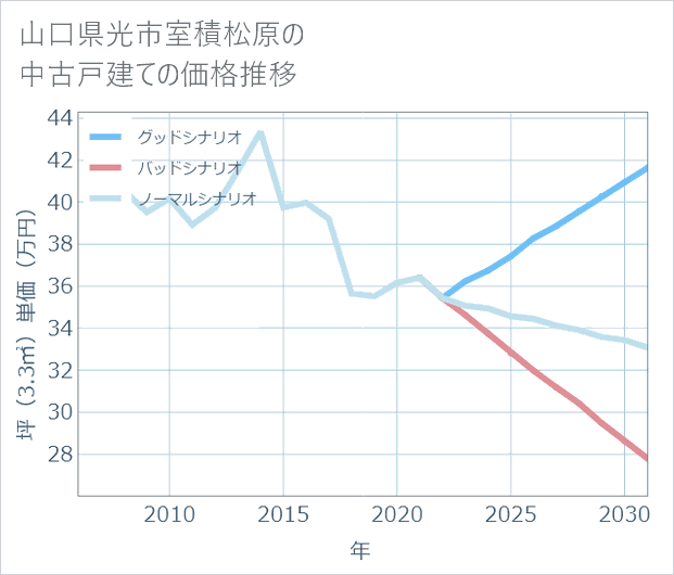山口県光市室積松原の中古戸建て価格推移