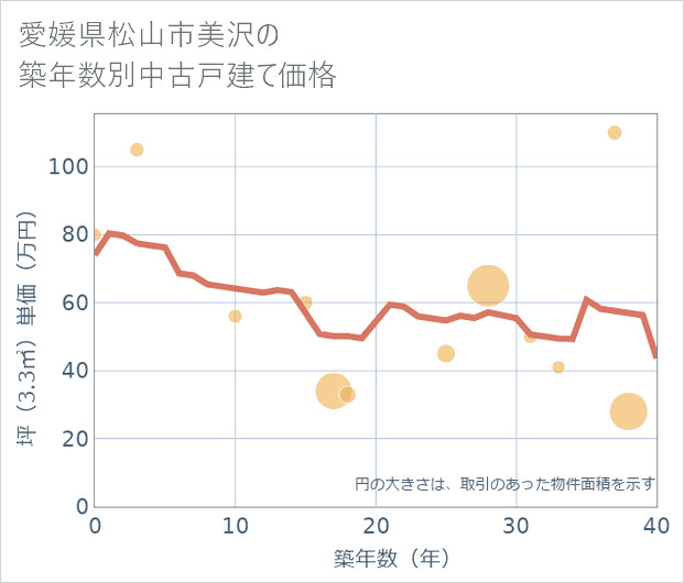 愛媛県松山市美沢の築年数別の中古戸建て坪単価