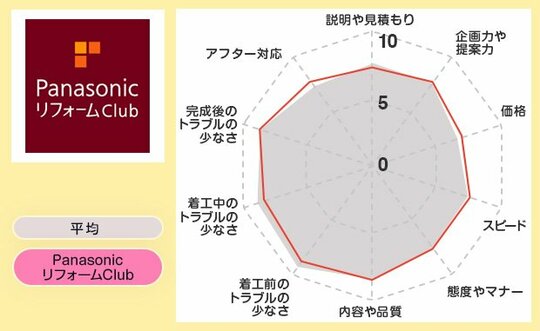 レーダーパナソニックリフォームクラブ