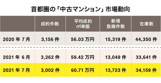 首都圏の中古マンション市場動向