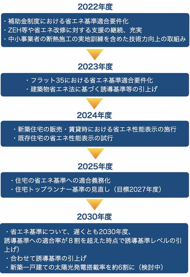 省エネ適合基準2030年までのロードマップ