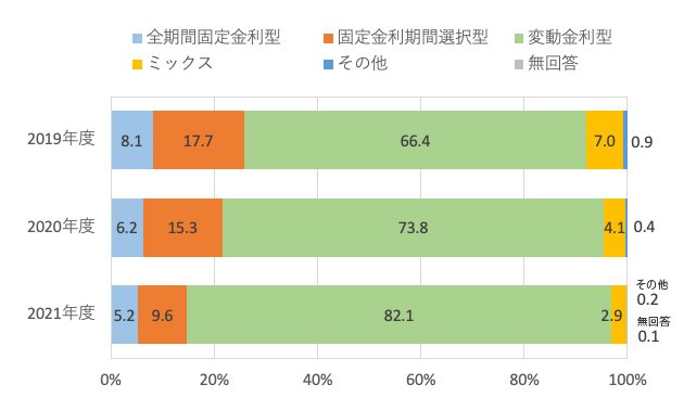 図表2  利用した民間住宅ローンの金利タイプ