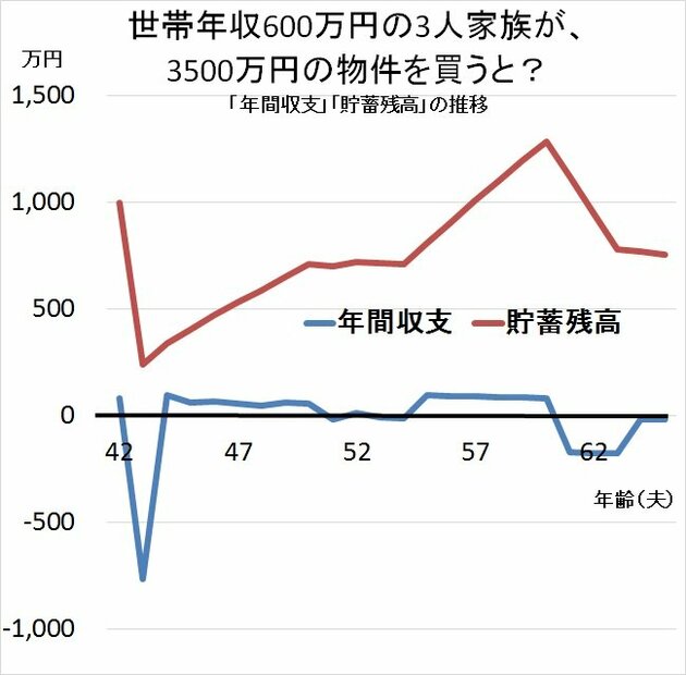 世帯年収600万円の3人家族が、3500万円の物件を買うと？