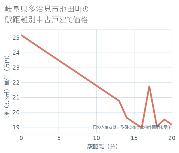 岐阜県多治見市池田町の徒歩距離別の中古戸建て坪単価