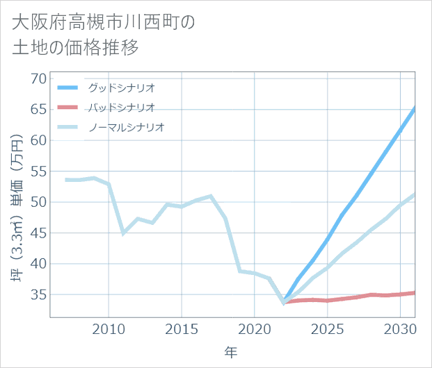 大阪府高槻市川西町の土地価格推移