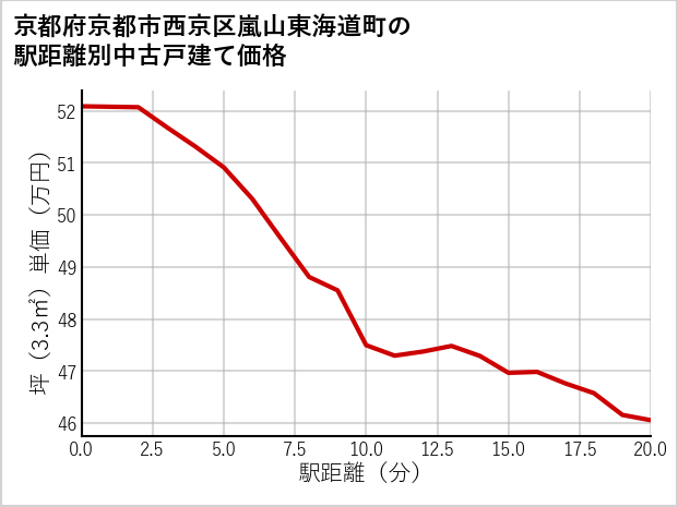 京都府京都市西京区嵐山東海道町の徒歩距離別の中古戸建て坪単価