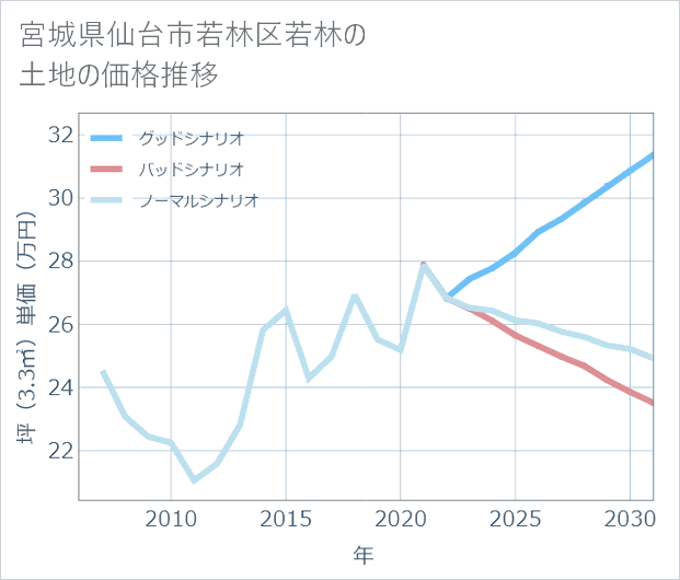 宮城県仙台市若林区若林の土地価格推移