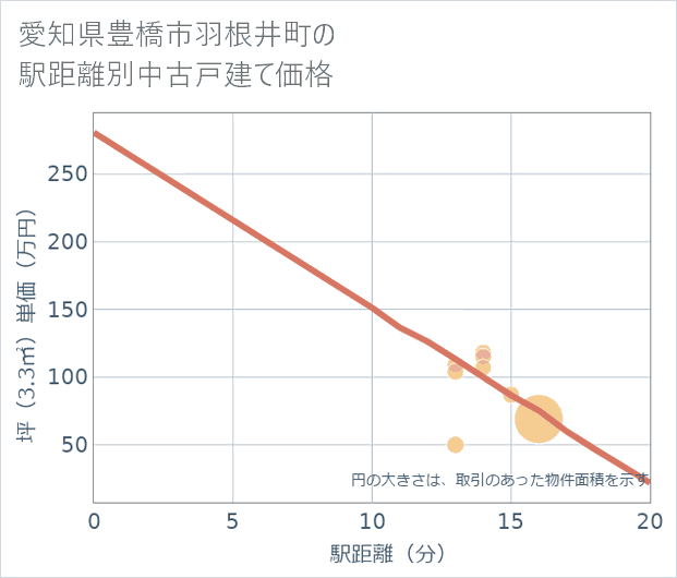 愛知県豊橋市羽根井町の徒歩距離別の中古戸建て坪単価