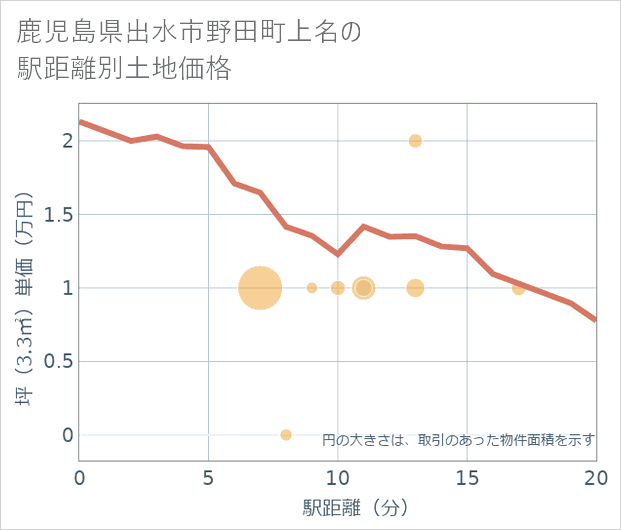 鹿児島県出水市野田町上名の徒歩距離別の土地坪単価