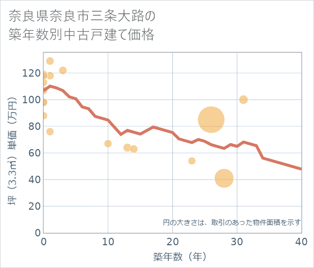 奈良県奈良市三条大路の築年数別の中古戸建て坪単価